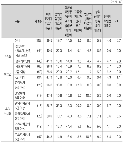 광역자치단체와 기초자치단체간 관계가 비협조적인 이유