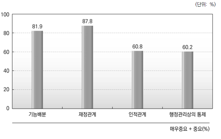 중앙정부와 지방자치단체간 관계_종합(복수응답)