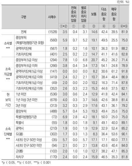 중앙정부와 지방자치단체간 관계_기능배분의 중요성