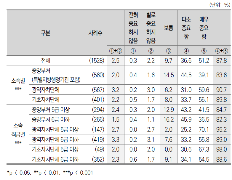 중앙정부와 지방자치단체간 관계_재정관계의 중요성