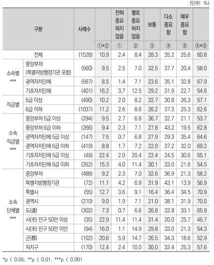 중앙정부와 지방자치단체간 관계_인적관계의 중요성