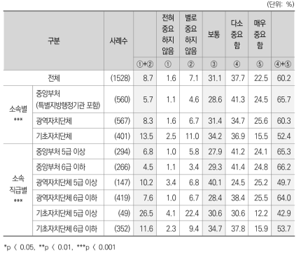 중앙정부와 지방자치단체간 관계_행정관리상의 통제