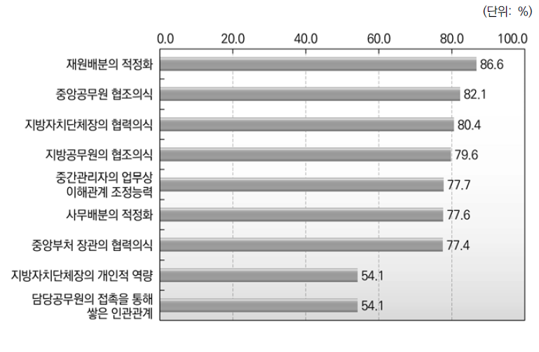 중앙정부와 지방자치단체간 관계_종합(복수응답)