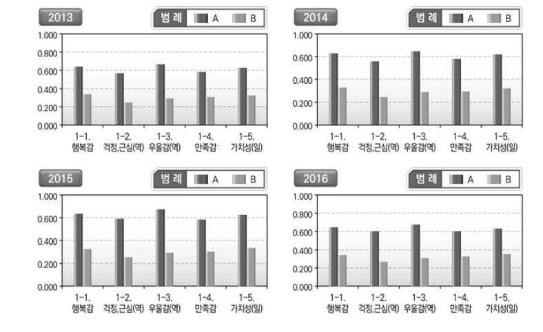 B값이 A값에 비해 하위에 위치하는 경우(예시: 행복)