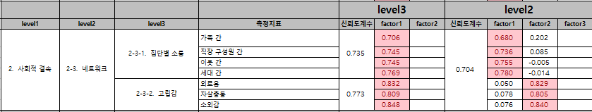 수준별 집락화 정도(연결성)