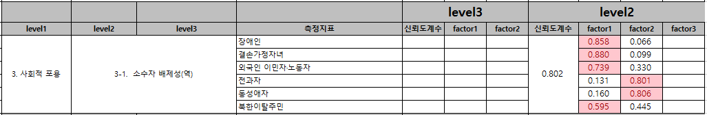 수준별 집락화 정도(소수자포용성)