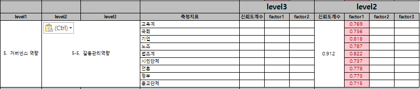 수준별 집락화 정도(갈등관리 역량)