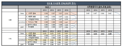 산술평균 및 기하평균 산정 방식에 따른 조합