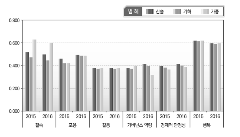 평균 산정방식별 비교