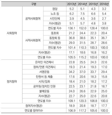 참여지수