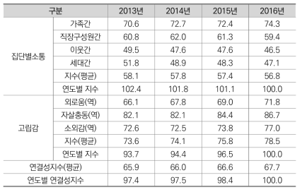 연결성지수