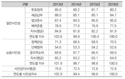 시민성지수