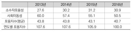 포용지수