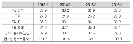 정부소통지수