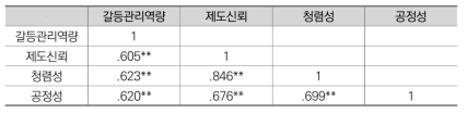 갈등관리역량, 제도신뢰, 청렴성, 공정성 상관분석 결과