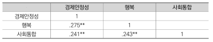 경제안정성, 행복, 사회통합 간 상관성 분석 결과