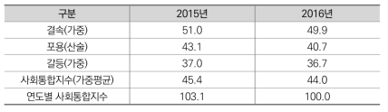 AHP 가중치 반영 사회통합지수