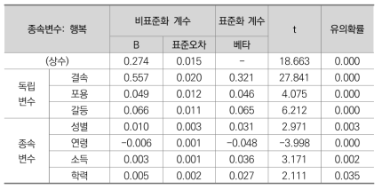 결속/포용/갈등의 행복에의 영향에 관한 회귀분석 결과