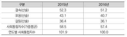 회귀계수 가중치 반영 사회통합지수