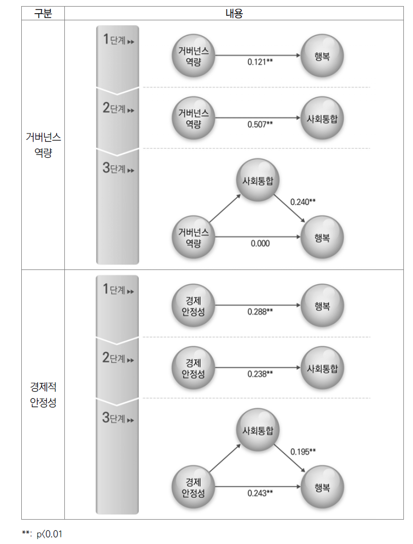 사회통합의 매개효과 분석