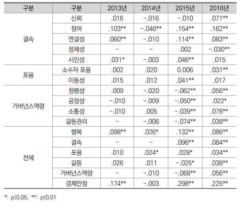 소득과의 상관성 분석