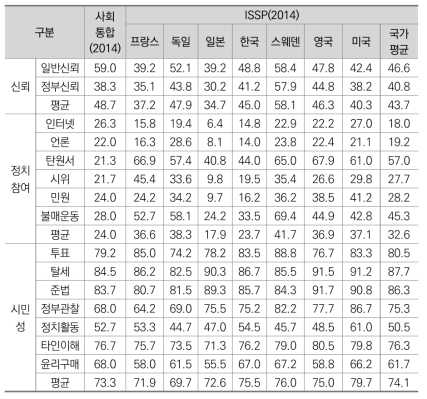 ISSP 자료분석(신뢰, 정치참여, 시민성)