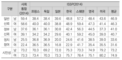 ISSP 자료분석(신뢰, 정치참여, 시민성)_성별