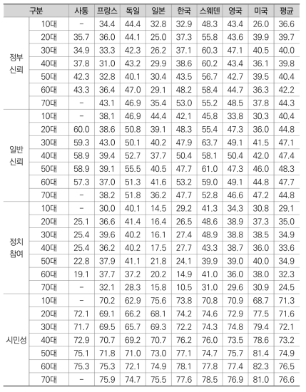 ISSP 자료분석(신뢰, 정치참여, 시민성)_연령별