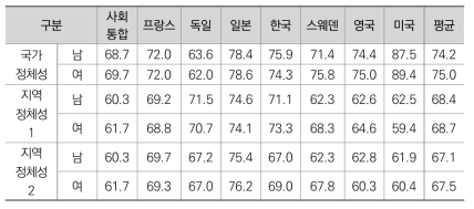 ISSP 자료분석(정체성)_성별