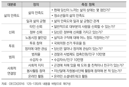 OECD 사회통합지표