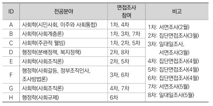 면접조사 대상 전문가 전공분야 및 면접조사 참여 현황