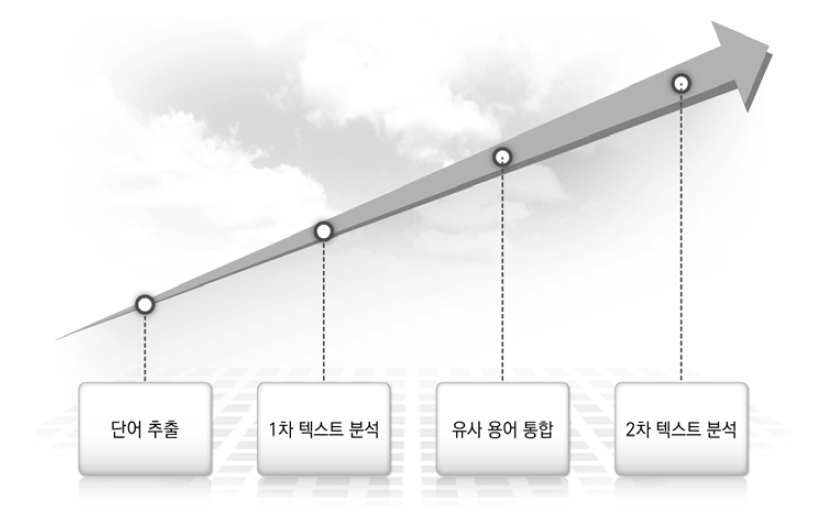 텍스트 분석 과정