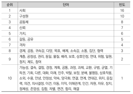 텍스트 분석 결과: Version 1(수정 전)