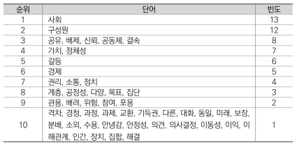 텍스트 분석 결과: Version 2(수정 후)