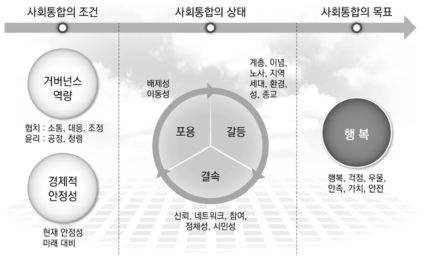 사회통합지수 개념틀