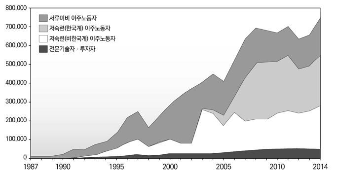 한국의 외국인 이주노동자 수, 1987~2014년: 저량