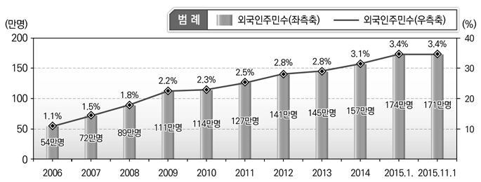 외국인주민 수 증가(비중 추이)