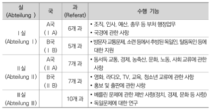 연방내독성의 기능 및 조직(1970년 초 기준)