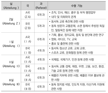 연방내독성의 기능 및 조직(1989년 기준)