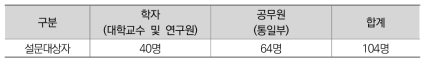 조사대상자의 특성