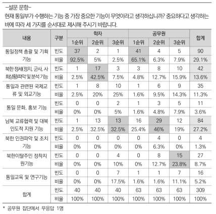 현재 통일부의 주요 기능에 대한 우선순위