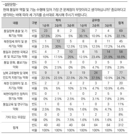 현재 통일부 수행 기능의 문제점