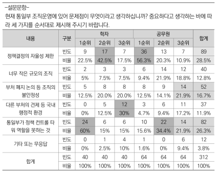 통일부 조직운영상의 문제점