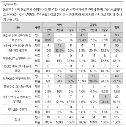 통일추진기 통일부 기능 중 남북 관계적 측면