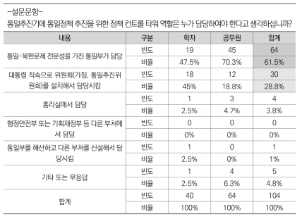 통일추진기 통일정책 컨트롤타워 담당조직