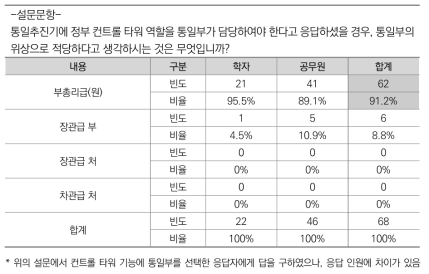 통일추진기 통일부가 컨트롤 타워 기능을 할 경우 위상