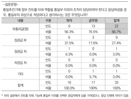 통일부가 컨트롤 타워가 아닐 경우 통일부의 위상