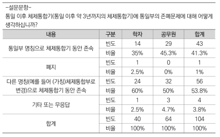 통일 이후 체제통합기 통일부 존폐 여부