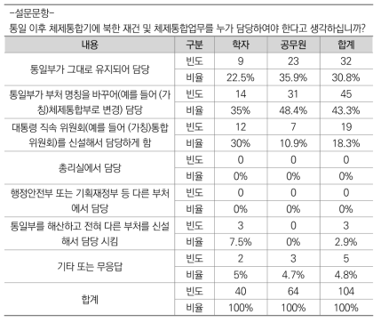 체제통합기 북한재건 및 체제통합업무 담당조직