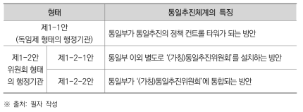 통일추진기 정부 통일추진체계 구축 방안